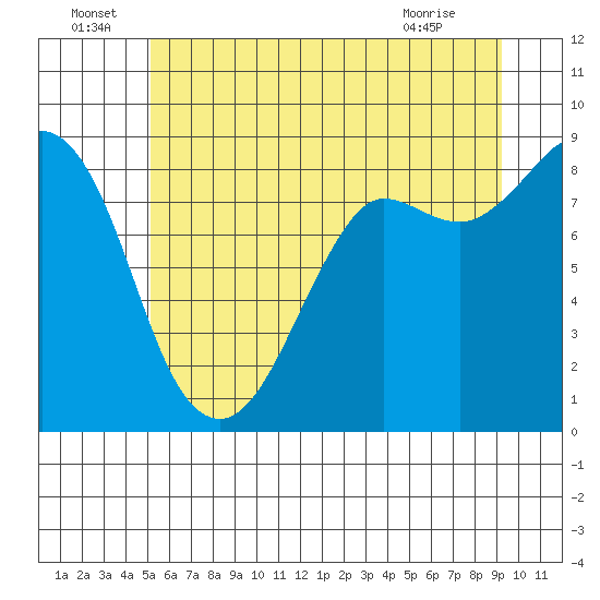 Bush Point tide chart for Wednesday, June 24, 2026