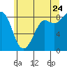 Bush Point tide chart for Wednesday, June 24, 2026