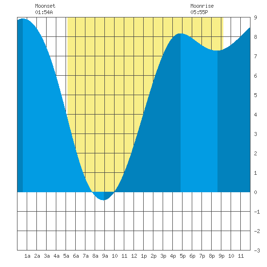 Bush Point tide chart for Thursday, June 25, 2026