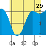 Bush Point tide chart for Thursday, June 25, 2026