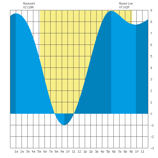 Bush Point tide chart for Friday, June 26, 2026