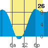 Bush Point tide chart for Friday, June 26, 2026