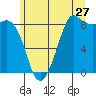 Bush Point tide chart for Saturday, June 27, 2026