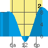 Bush Point tide chart for Tuesday, June 2, 2026