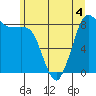 Bush Point tide chart for Thursday, June 4, 2026