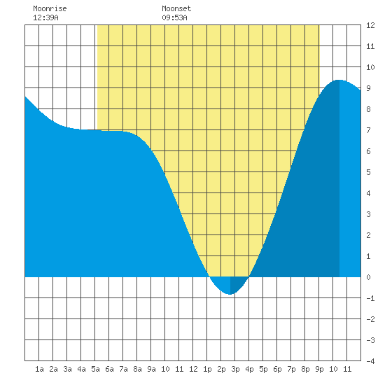 Bush Point tide chart for Friday, June 5, 2026