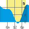 Bush Point tide chart for Friday, June 5, 2026