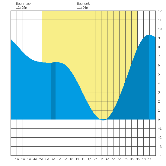 Bush Point tide chart for Saturday, June 6, 2026