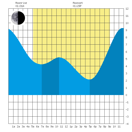 Bush Point tide chart for Monday, June 8, 2026