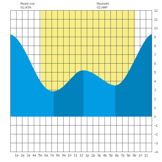 Bush Point tide chart for Tuesday, June 9, 2026