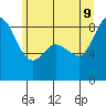 Bush Point tide chart for Tuesday, June 9, 2026