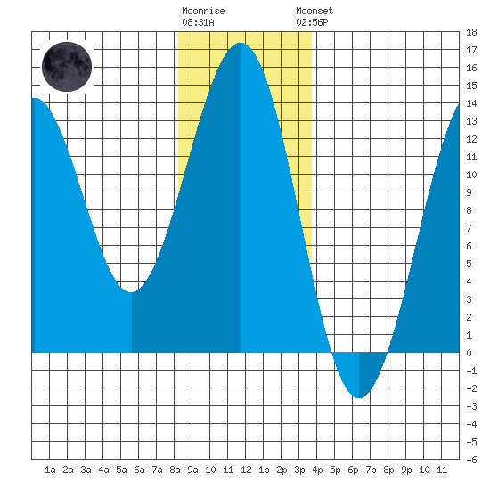 Bushy Island tide chart for Tuesday, January 12, 2021