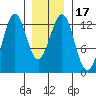 Bushy Island tide chart for Sunday, January 17, 2021