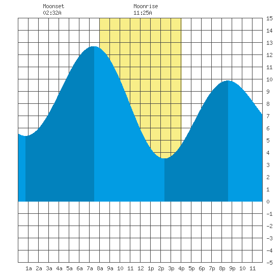 Bushy Island tide chart for Friday, January 22, 2021