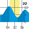 Bushy Island tide chart for Friday, January 22, 2021