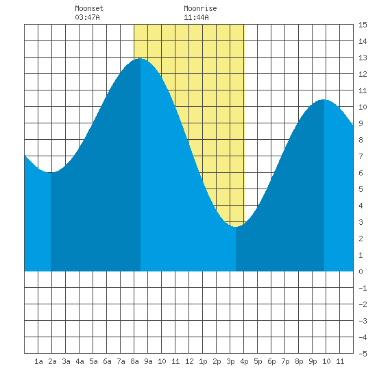 Bushy Island tide chart for Saturday, January 23, 2021