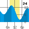 Bushy Island tide chart for Sunday, January 24, 2021