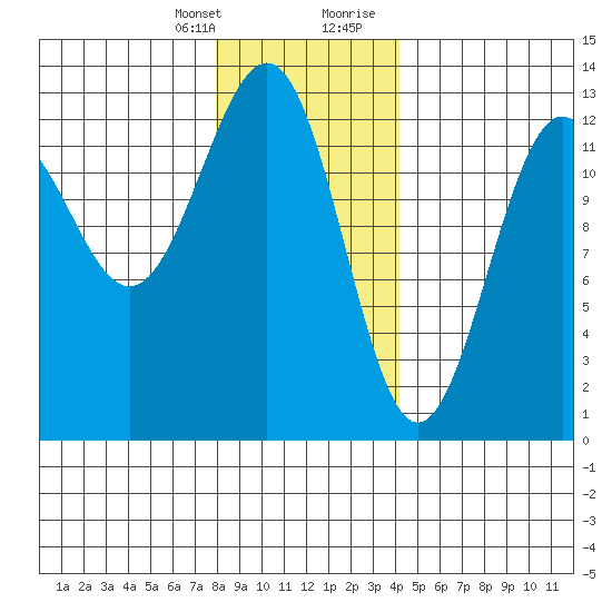 Bushy Island tide chart for Monday, January 25, 2021
