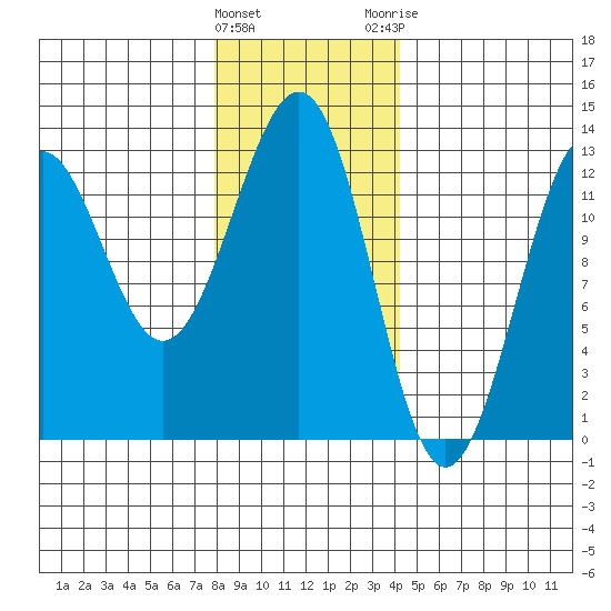 Bushy Island tide chart for Wednesday, January 27, 2021