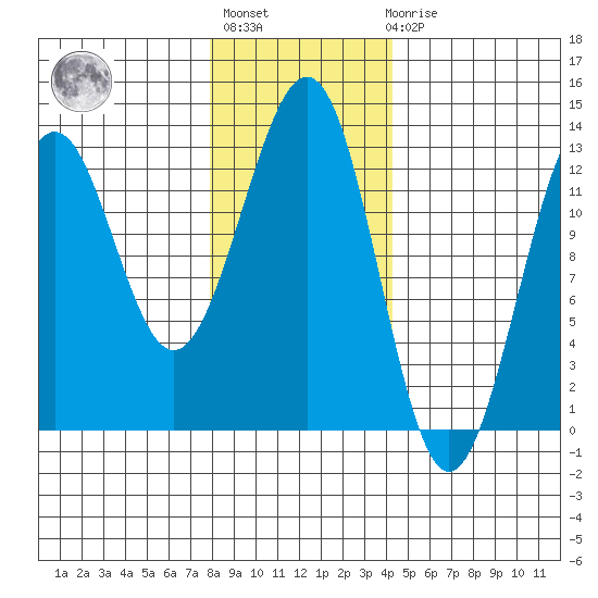 Bushy Island tide chart for Thursday, January 28, 2021