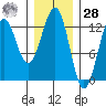 Bushy Island tide chart for Thursday, January 28, 2021