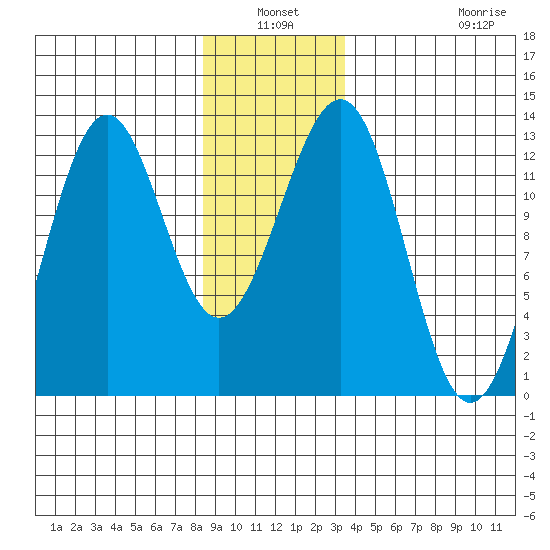Bushy Island tide chart for Sunday, January 3, 2021