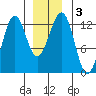 Bushy Island tide chart for Sunday, January 3, 2021