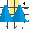 Bushy Island tide chart for Monday, January 4, 2021