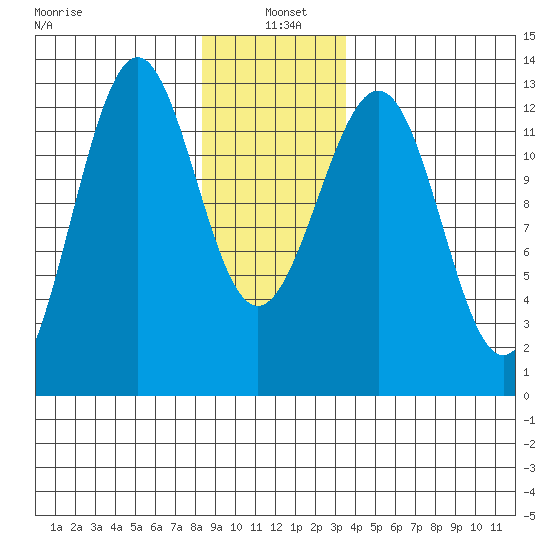 Bushy Island tide chart for Tuesday, January 5, 2021