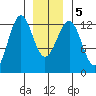 Bushy Island tide chart for Tuesday, January 5, 2021