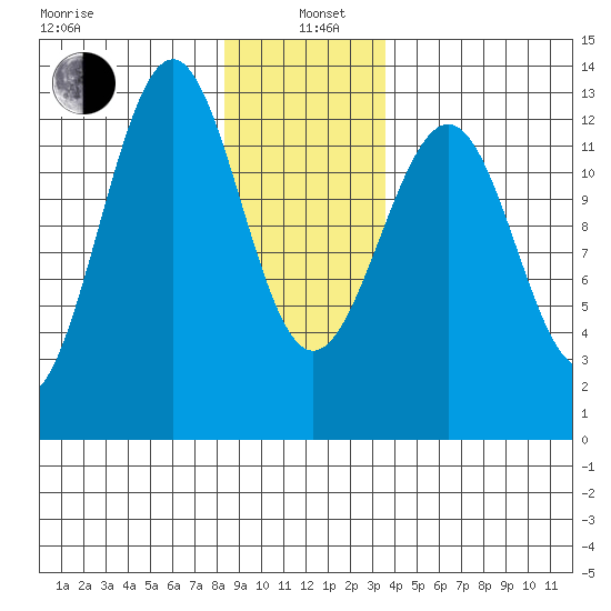 Bushy Island tide chart for Wednesday, January 6, 2021
