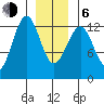 Bushy Island tide chart for Wednesday, January 6, 2021