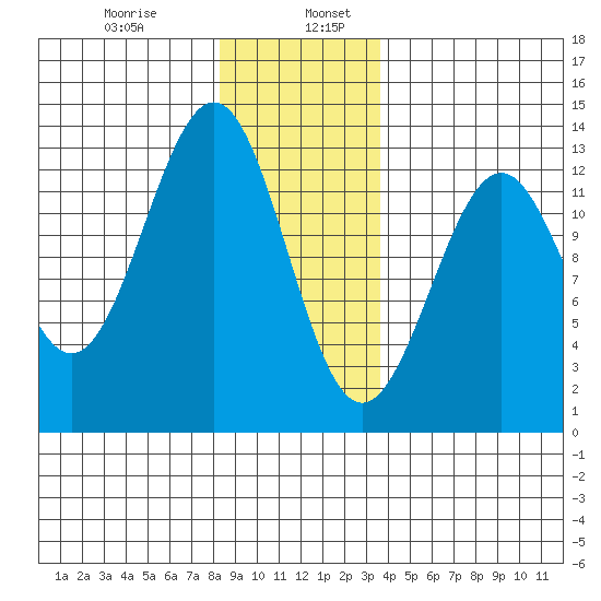 Bushy Island tide chart for Friday, January 8, 2021