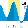 Bushy Island tide chart for Wednesday, February 10, 2021