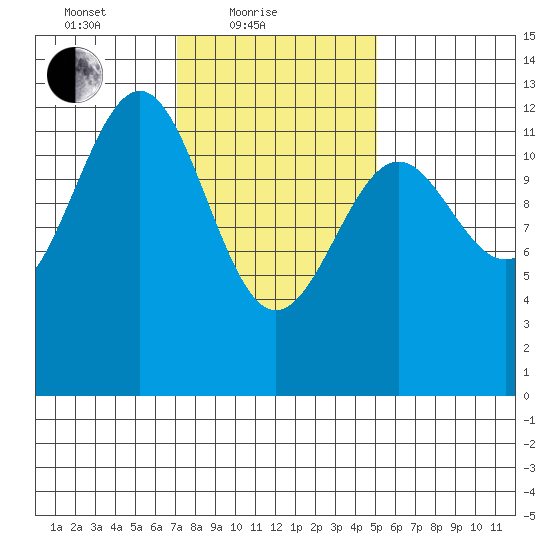 Bushy Island tide chart for Friday, February 19, 2021