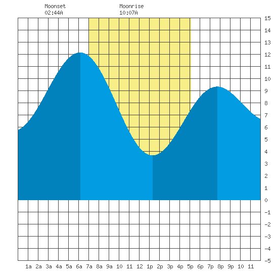 Bushy Island tide chart for Saturday, February 20, 2021