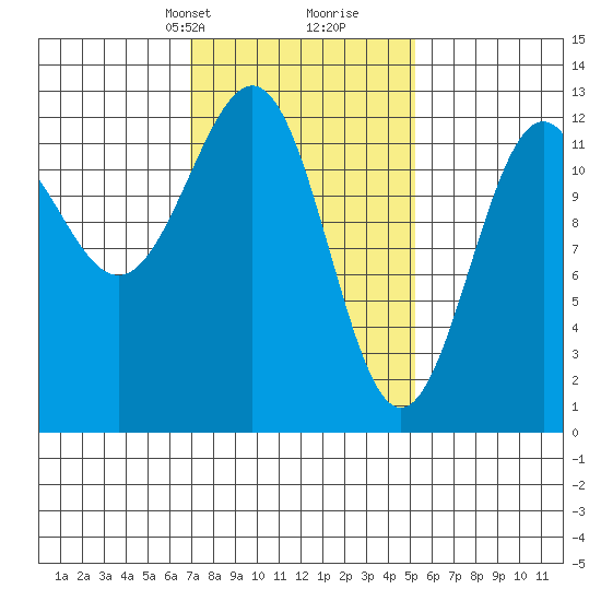Bushy Island tide chart for Tuesday, February 23, 2021