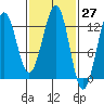 Bushy Island tide chart for Saturday, February 27, 2021