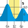 Bushy Island tide chart for Friday, February 5, 2021