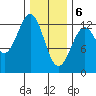 Bushy Island tide chart for Saturday, February 6, 2021