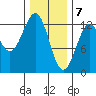 Bushy Island tide chart for Sunday, February 7, 2021