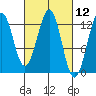Bushy Island tide chart for Friday, March 12, 2021