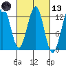 Bushy Island tide chart for Saturday, March 13, 2021