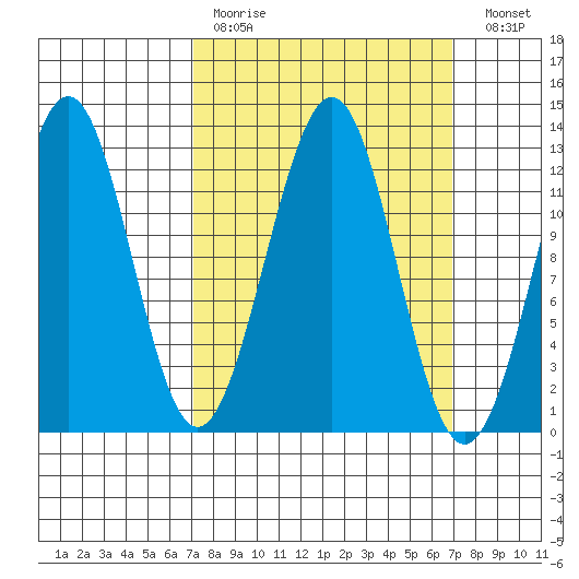 Bushy Island tide chart for Sunday, March 14, 2021