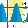 Bushy Island tide chart for Sunday, March 14, 2021