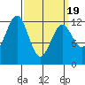 Bushy Island tide chart for Friday, March 19, 2021