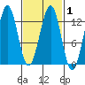 Bushy Island tide chart for Monday, March 1, 2021