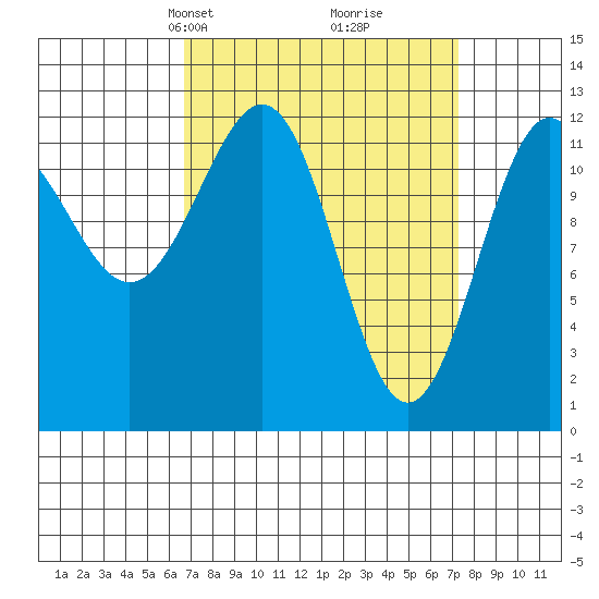 Bushy Island tide chart for Wednesday, March 24, 2021