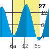 Bushy Island tide chart for Saturday, March 27, 2021