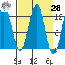 Bushy Island tide chart for Sunday, March 28, 2021